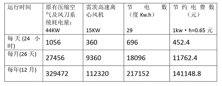 風刀節(jié)能改造方案對比表